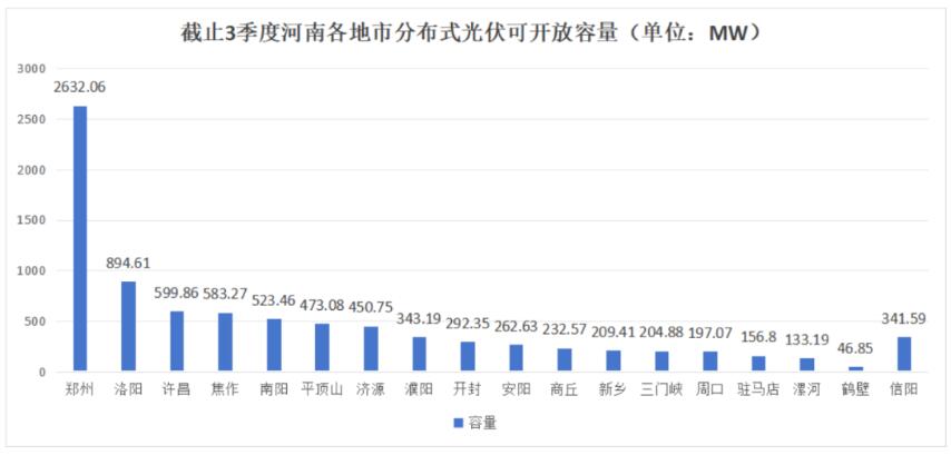 不足8.6GW，河南公布18地市分布式光伏可開(kāi)放量