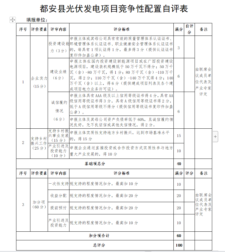 廣西都安：啟動1.6GW風、光競配，鄉(xiāng)村振興、產(chǎn)業(yè)投資、收益分配等占比85%