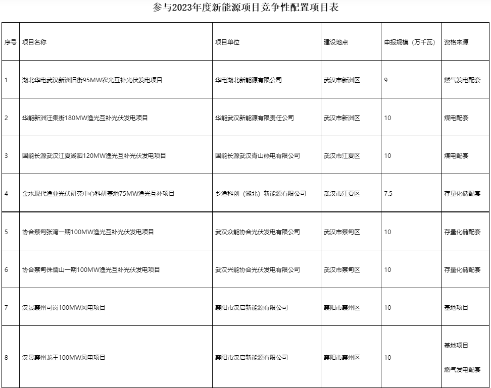 國家電投、國家能源集團(tuán)等領(lǐng)銜！湖北6.9GW新能源清單公布