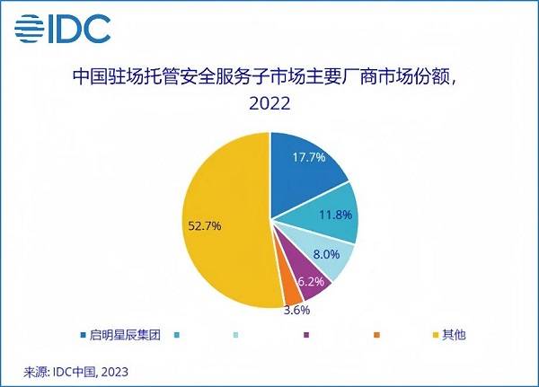 13.1%市場份額，啟明星辰集團穩(wěn)居托管安全服務市場第一