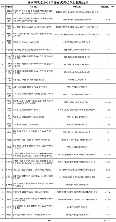 內(nèi)蒙古錫林郭勒盟公示2023年全盟分散式風(fēng)電、分布式光伏擬支持項目