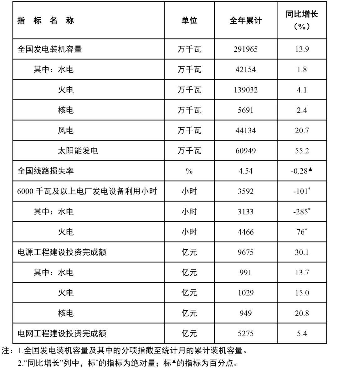 國家能源局：全國風(fēng)電裝機容量約4.4億千瓦，同比增長20.7%