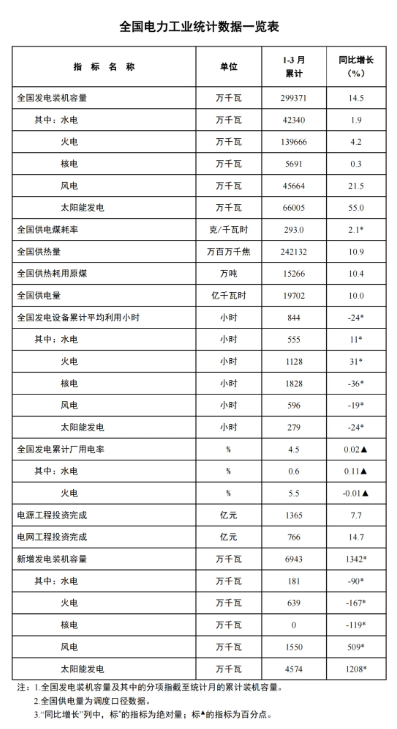 國家能源局：一季度風(fēng)電新增裝機(jī)15.5GW，同比增長5.09GW