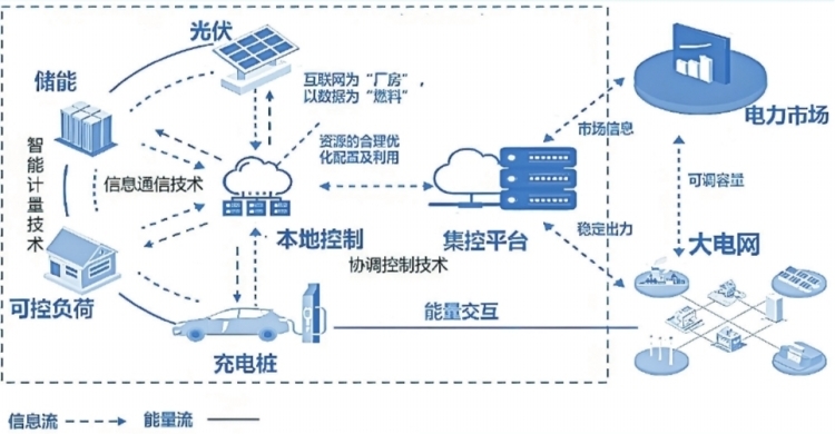 深圳虛擬電廠接入運(yùn)營商45家 撬動(dòng)產(chǎn)業(yè)鏈上、中、下游聚合