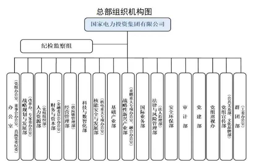 國家電投組織機(jī)構(gòu)調(diào)整！