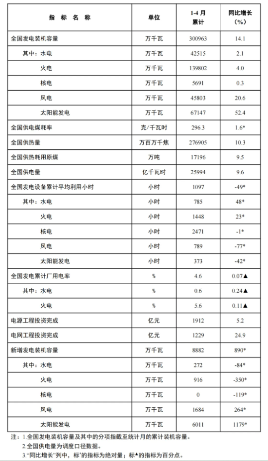 風(fēng)電新增裝機(jī)16.8GW！國家能源局發(fā)布1-4月份全國電力工業(yè)統(tǒng)計(jì)數(shù)據(jù)