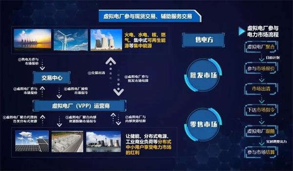 弘正儲能數(shù)字化技術賦能虛擬電廠，助力電網(wǎng)迎峰度夏