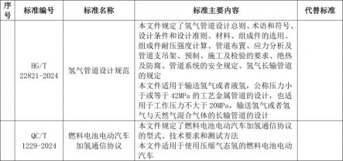 工信部: 加氫通信協(xié)議、氫管道設(shè)計規(guī)范等行業(yè)