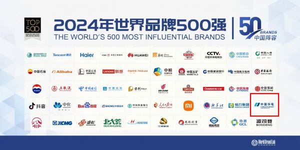 中國華電蟬聯(lián)世界品牌500強、排名上升33位